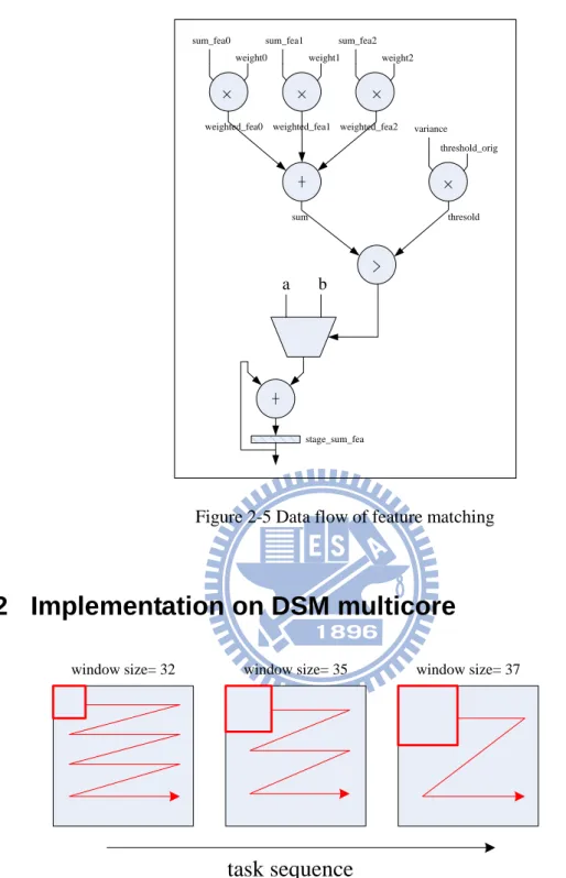 Figure 2-5 Data flow of feature matching 