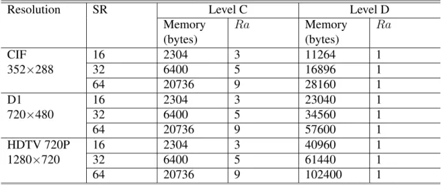 Table 2.1: Required memory size and data reuse ratio for data reuse schemes of Level C and Level D.