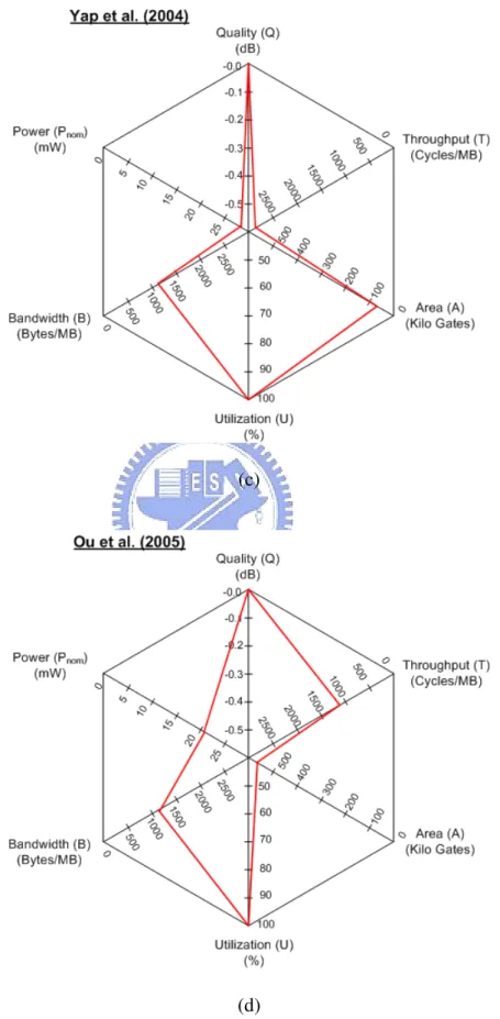 Figure 2.8: Hexagonal plot of 6 design metrics for different ME hardware architectures evaluation