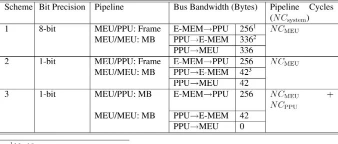 Table 3.1: Evaluation of the pre-processing unit design schemes for pyramid based search.