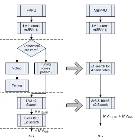 Figure 3.4: The processing procedure for ABME and BBME flow. (a) ABME flow [41] (b) BBME flow.