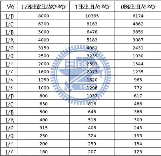 Table 3-1 Frequency response of each subband of the filter bank. 