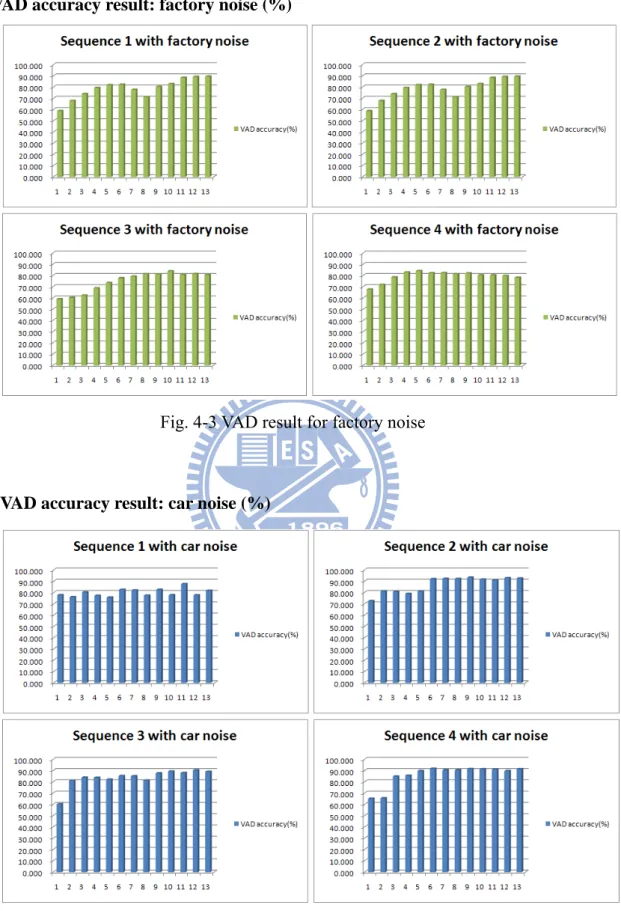 Fig. 4-3 VAD result for factory noise 
