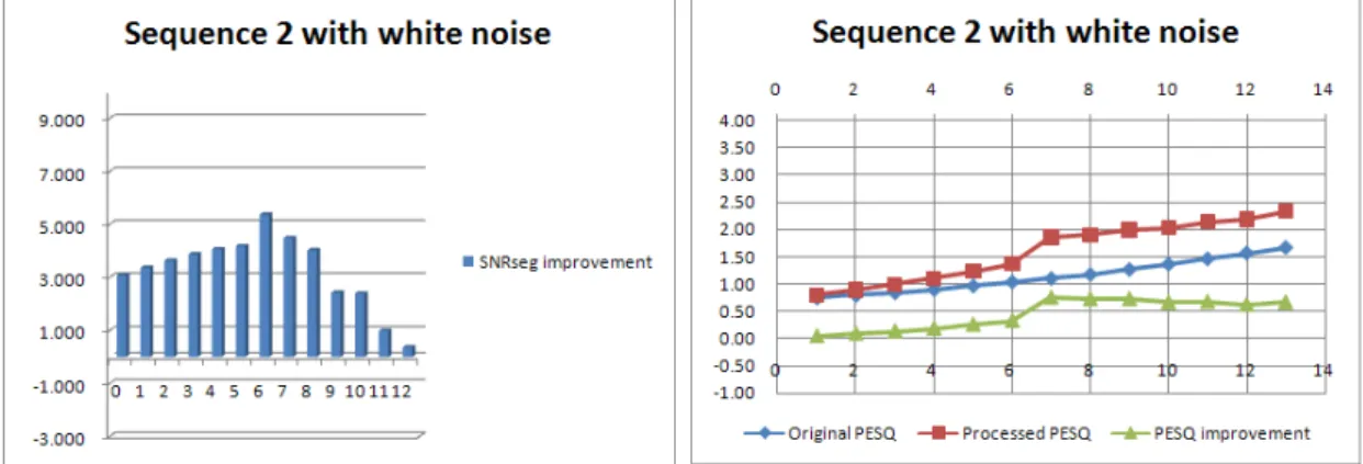 Fig. 4-6 Segment SNR improvement and PESQ scores 