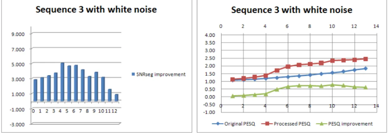 Fig. 4-7 Segment SNR improvement and PESQ scores 