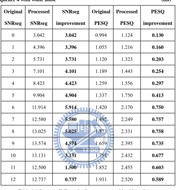 Table 4-4 Segment SNR results for sequence 4 with white noise