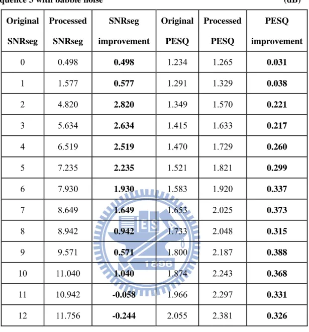 Table 4-7 Segment SNR results for sequence 3 with babble noise 