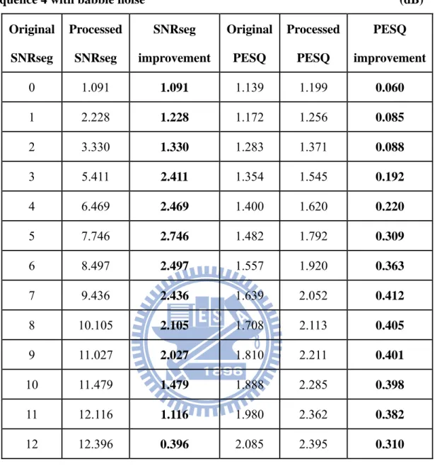 Table 4-8 Segment SNR results for sequence 4 with babble noise 