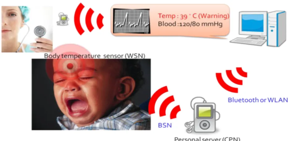 Figure 2-1    Process of WBAN automatic medical service [12] 
