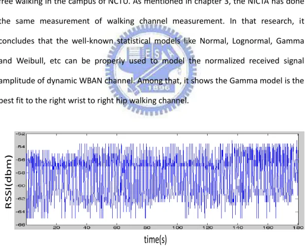 Figure 5-1 shows the total 180 seconds RSSI measurement result of test subject  free walking in the campus of NCTU