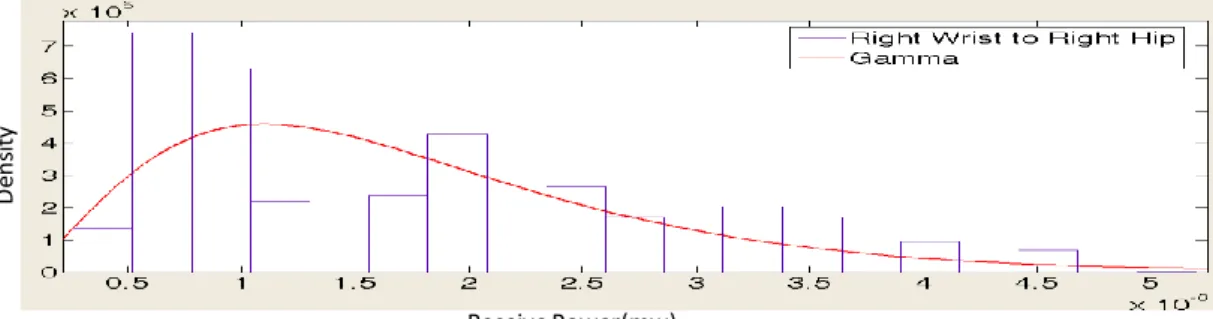 Figure 5-2    Gamma distribution. Best fit for Tx: Right wrist / Rx: Right Hip, Walking 