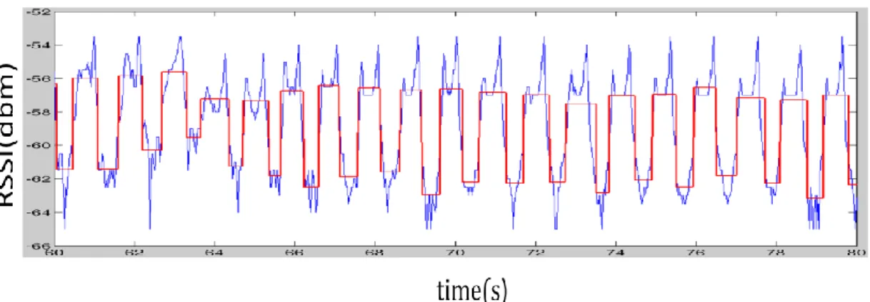 Figure 5-3    Part of the walking experiment result (60s to 80s) 