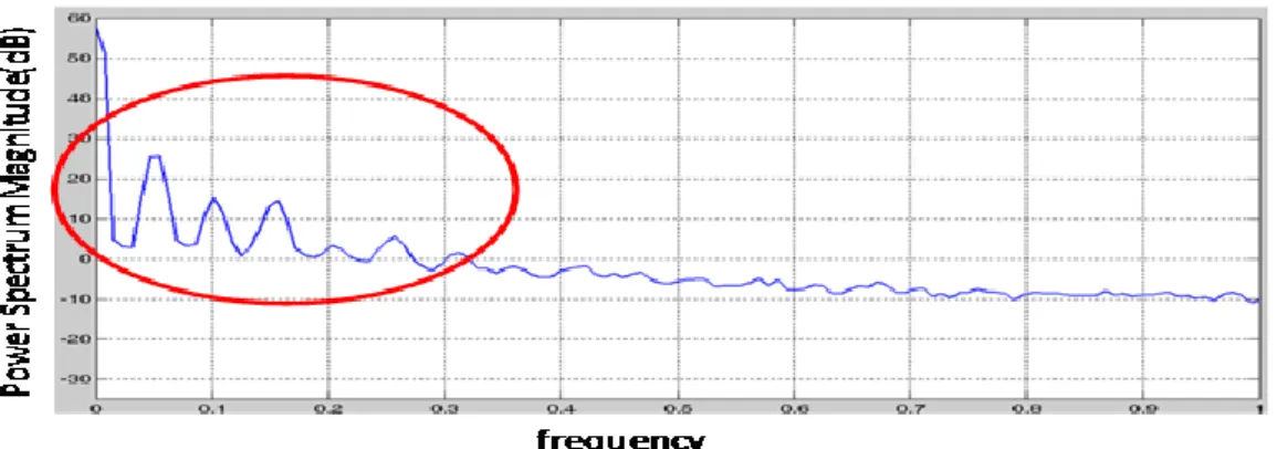 Figure 5-4    The power spectrum density of Walking Received power amplitude 