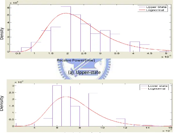 Figure 5-6    Distribution of the Upper-state and Lower-state power(mw) 