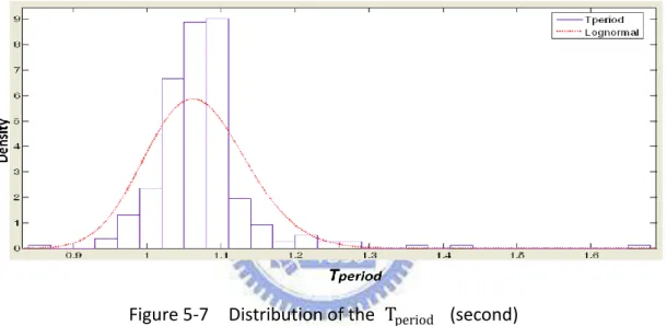 Figure 5-7    Distribution of the  T period   (second) 