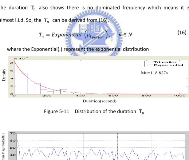 Figure 5-11    Distribution of the duration  T n