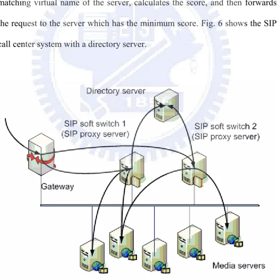 Fig. 6.  A SIP call center system with directory server [11]. 