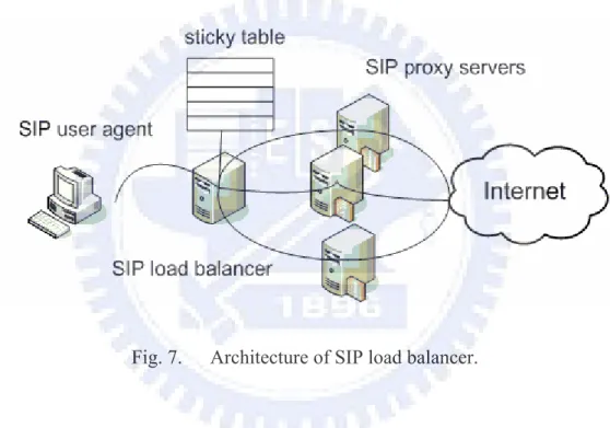 Fig. 7.  Architecture of SIP load balancer. 