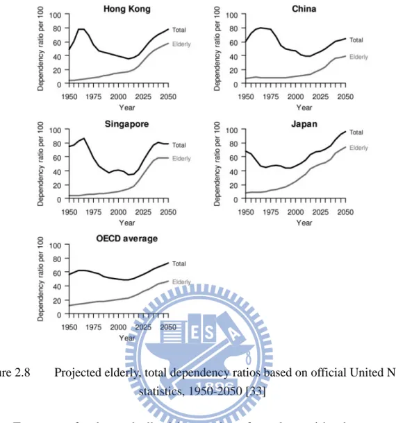 Figure 2.8  Projected elderly, total dependency ratios based on official United Nations  statistics, 1950-2050 [33] 