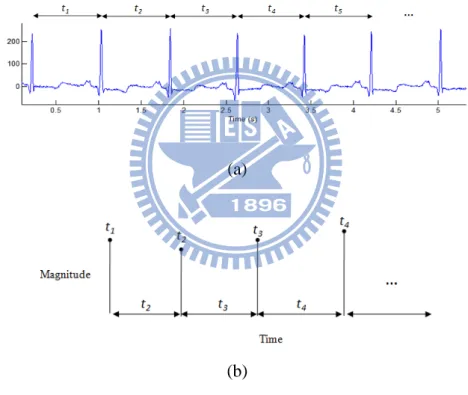 Figure 3.1  (a) The R-peak to R-peak intervals of the ECG (b) The derived  non-equidistant RR interval time series 