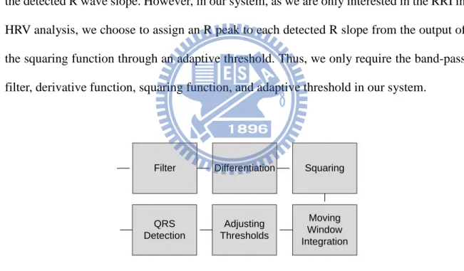 Figure 3.3  Flowchart of the QRS detection algorithm by Pan and Tompkins 