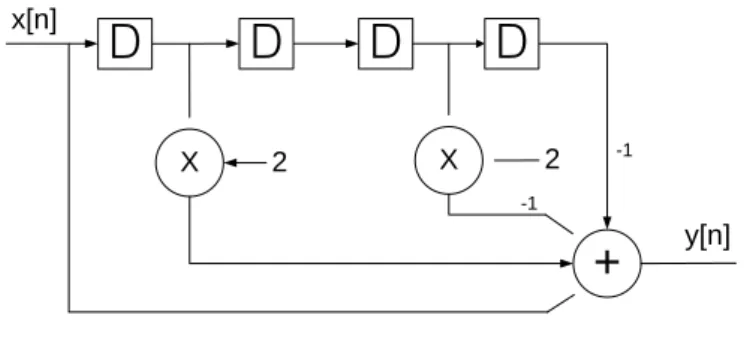 Figure 3.5 shows the flow chart for the detection of the R peak. 