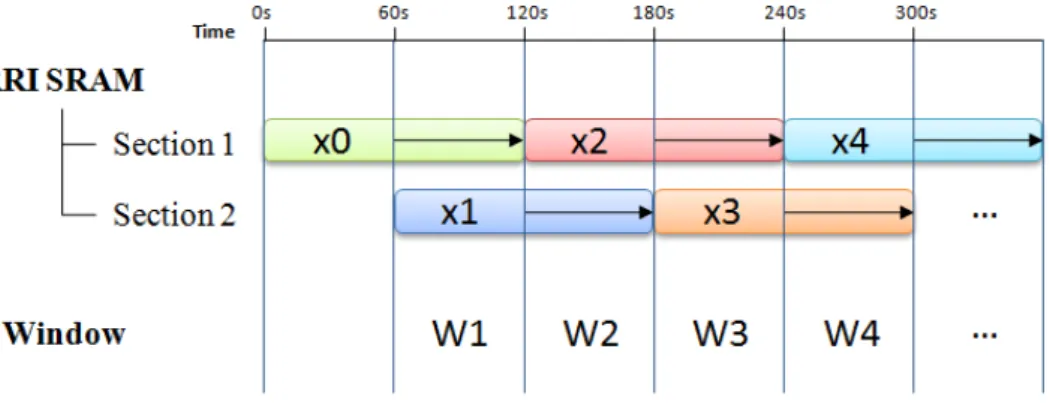 Figure 3.7  Usage of the SRAM memory for RR intervals. X i  are the frames of  data for one minute