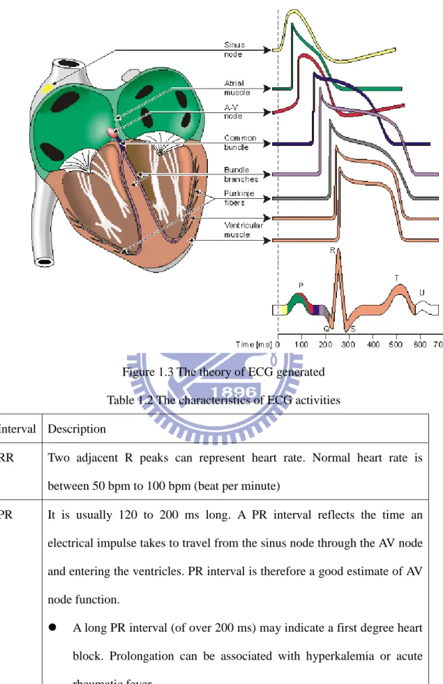 Figure 1.3 The theory of ECG generated  Table 1.2 The characteristics of ECG activities  Interval  Description 
