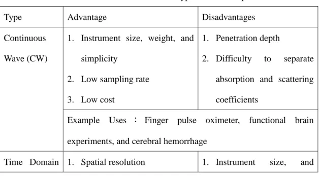 Table 1.3 Characteristics of the three main types of diffuse optical measurements 