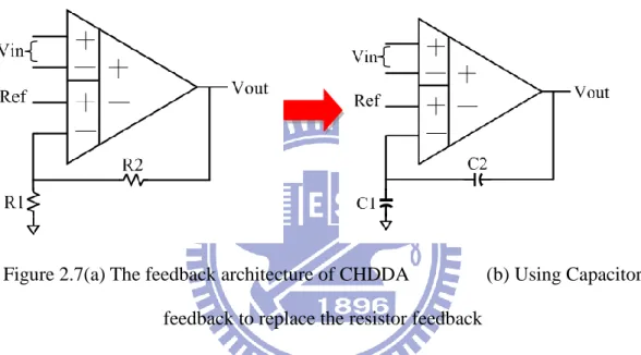 Figure 2.7(a) The feedback architecture of CHDDA                (b) Using Capacitor  feedback to replace the resistor feedback   