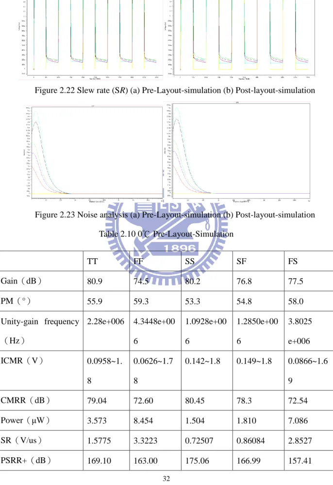 Figure 2.23 Noise analysis (a) Pre-Layout-simulation (b) Post-layout-simulation  Table 2.10 0℃ Pre-Layout-Simulation  TT  FF  SS  SF  FS  Gain（dB）  80.9  74.5  80.2    76.8  77.5  PM（°）  55.9  59.3  53.3  54.8  58.0  Unity-gain  frequency （Hz）  2.28e+006  