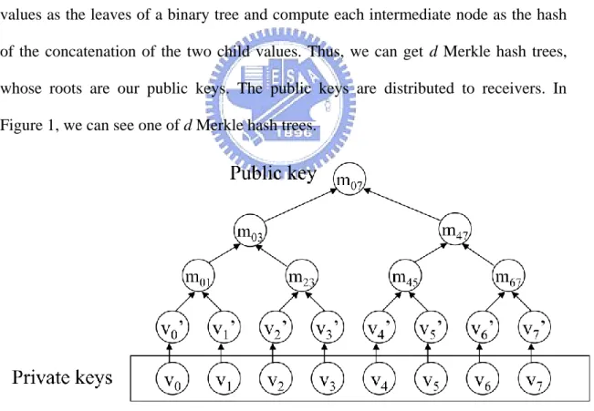 Figure 1. Merkle hash tree 