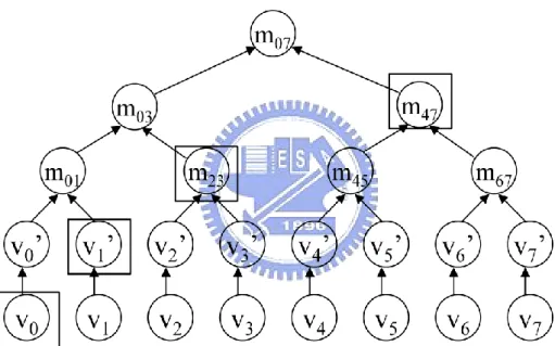 Figure 2. private key and its authentication path 