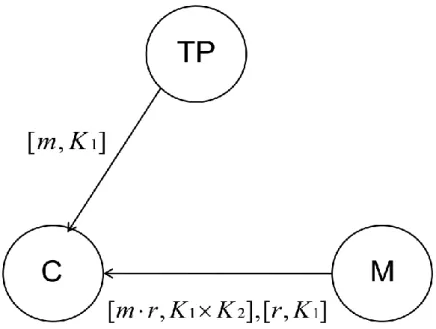 Figure 3. protocol presented by I. Ray, I. Ray, and N. Natarajan 