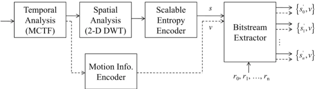 Fig. 2-1 The t+2D coding structure of interframe wavelet encoder. The solid line and dashed line  show the data paths of the texture and motion information respectively