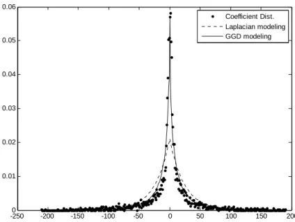 Fig. 3-1 An example of wavelet coefficients modeling. (LL-LL-HL subband of image Lena)