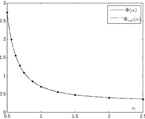Fig. 3-2  ©(®)  at  ® ∈ [0.5, 2.5] and its piecewise linear approximation. 
