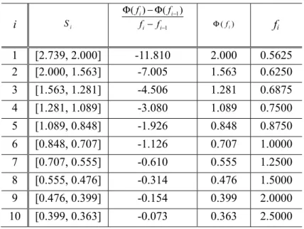 Table 3-1. Look-up table for shape parameter estimation 