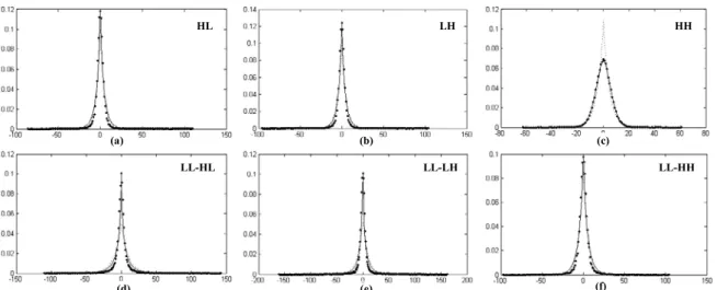 Fig. 3-3 The pdfs of wavelet coefficients (dots) and their approximations by Laplacian (dotted line)  and the proposed ρ-GGD (solid line) models in the subbands: (a) HL, (b) LH, (c) HH, (d) 