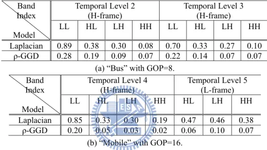 Table 3-3. K-L divergence comparison of two source models for temporal-spatial subband  coefficients