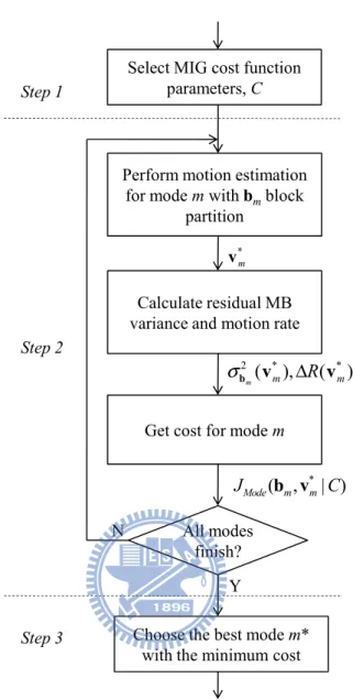 Fig. 4-3 Flow chart of the proposed mode decision procedure using the MIG cost function Select MIG cost function 