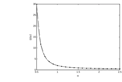 Fig. 5-1    The solid line and the dashed line are the curves of Ω(α) and its approximating  function Ω e (α), respectively