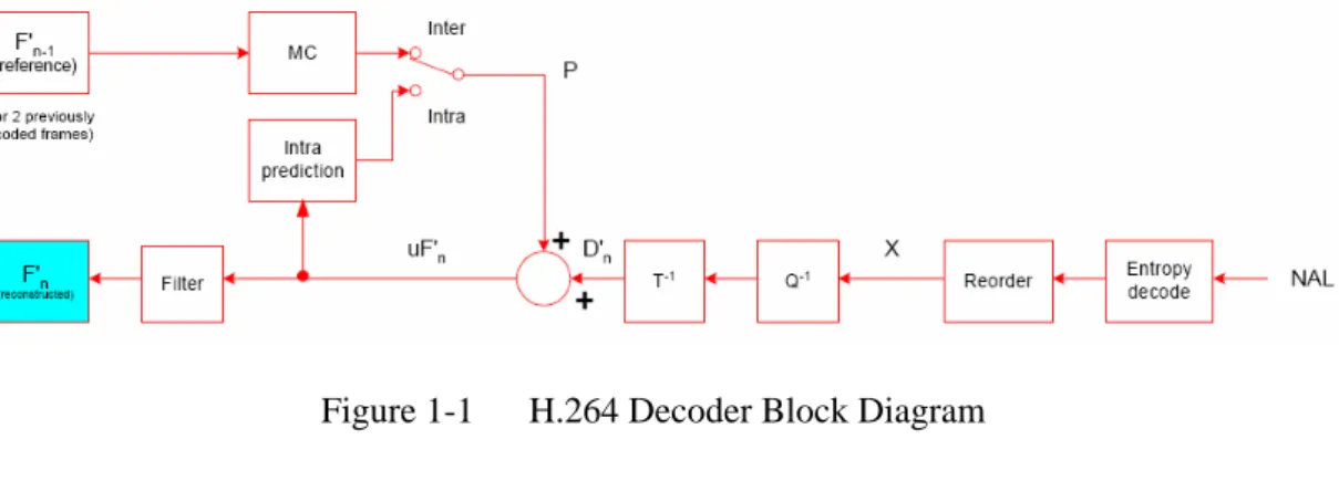 Figure 1-1      H.264 Decoder Block Diagram 