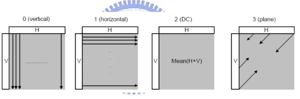 Figure 1-4    16x16 Luminance Prediction Modes 