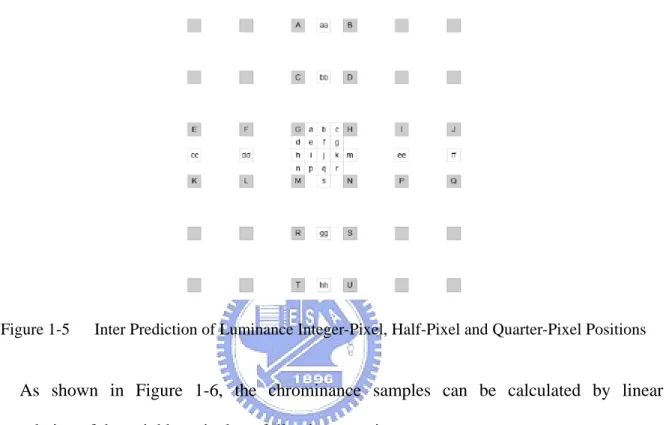 Figure 1-5      Inter Prediction of Luminance Integer-Pixel, Half-Pixel and Quarter-Pixel Positions 