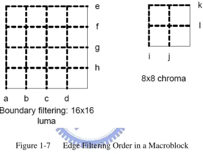 Figure 1-7      Edge Filtering Order in a Macroblock 