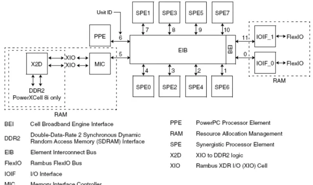 Figure 2-1      Block Diagram of Cell Broadband Engine 