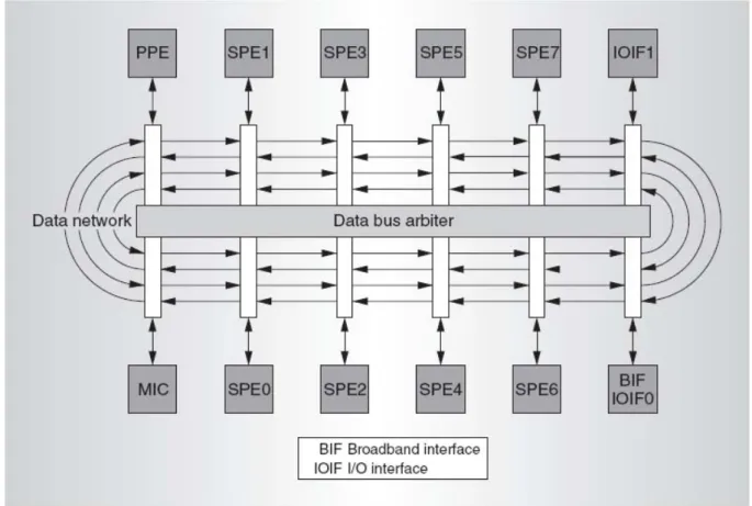 Figure 2-6 shows the element interconnect bus (EIB), which is the communication path for  data commands and data among the PPE, SPEs, main system memory, and external I/O