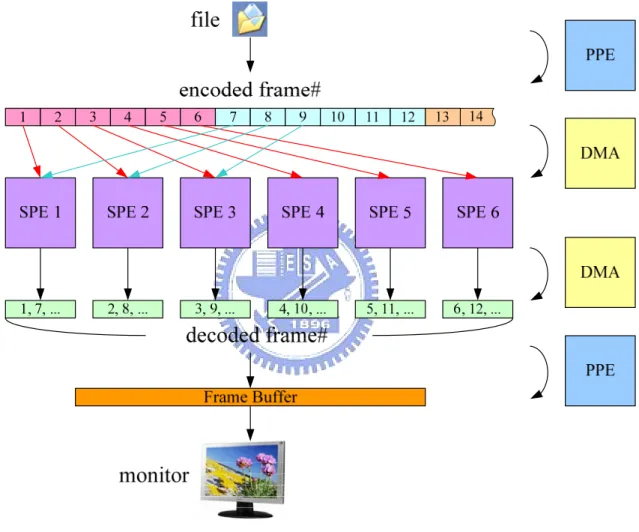 Figure 2-7      Dataflow Planning for Motion JPEG decoding on CBE processor 