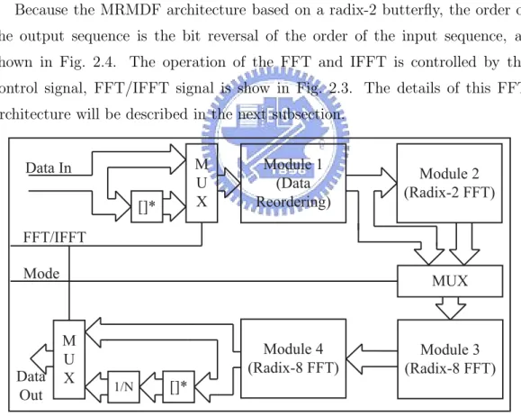 Figure 2.3: Block diagram of the 128/64-point FFT/IFFT processor.